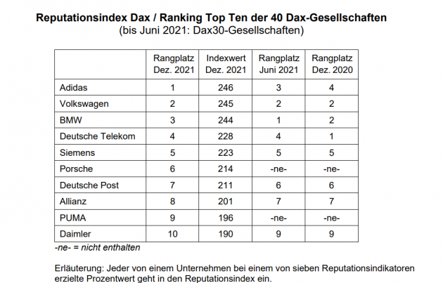 Diese Dax-Unternehmen haben die beste Reputation - Quelle: Dr. Doeblin Ges. für Wirtschaftsforschung mbH, Berlin